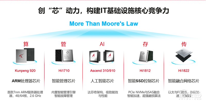 破局传统服务器产业，华为拼力推动的智能计算强在哪？